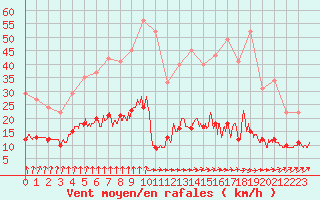 Courbe de la force du vent pour Chartres (28)
