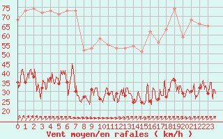 Courbe de la force du vent pour Nevers (58)