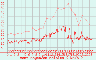 Courbe de la force du vent pour Laval (53)