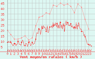 Courbe de la force du vent pour Ambrieu (01)