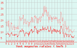Courbe de la force du vent pour Nantes (44)