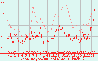 Courbe de la force du vent pour Toulouse-Blagnac (31)