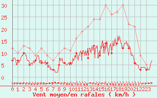 Courbe de la force du vent pour Savens (82)