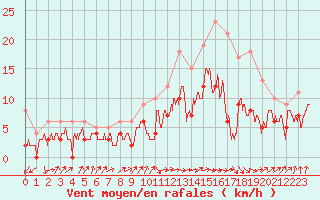 Courbe de la force du vent pour Deauville (14)