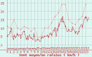 Courbe de la force du vent pour Poitiers (86)