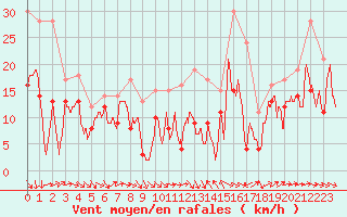 Courbe de la force du vent pour Montpellier (34)
