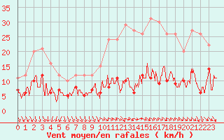 Courbe de la force du vent pour Saint-Agrve (07)