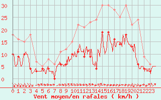 Courbe de la force du vent pour Laval (53)