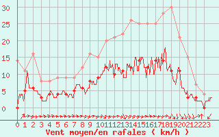 Courbe de la force du vent pour Luxeuil (70)