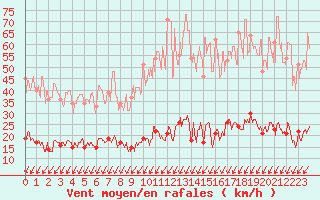 Courbe de la force du vent pour Langres (52) 