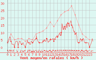 Courbe de la force du vent pour Avignon (84)