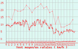 Courbe de la force du vent pour Chartres (28)