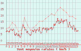 Courbe de la force du vent pour Lyon - Saint-Exupry (69)