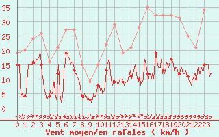 Courbe de la force du vent pour Ste (34)