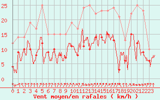 Courbe de la force du vent pour Orly (91)