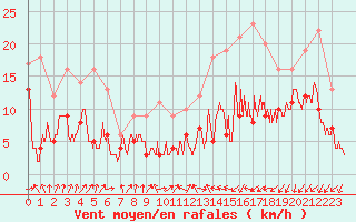 Courbe de la force du vent pour Mont-de-Marsan (40)