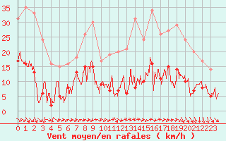 Courbe de la force du vent pour Mcon (71)