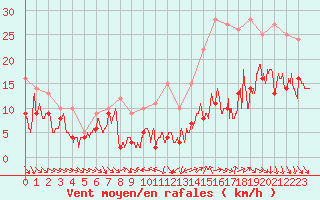 Courbe de la force du vent pour Beauvais (60)