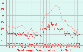 Courbe de la force du vent pour Biarritz (64)