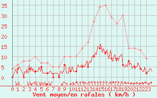 Courbe de la force du vent pour Bourg-Saint-Maurice (73)