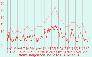 Courbe de la force du vent pour Aubenas - Lanas (07)