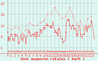 Courbe de la force du vent pour Melun (77)