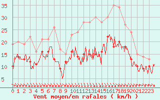 Courbe de la force du vent pour Troyes (10)