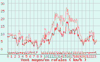 Courbe de la force du vent pour Roanne (42)