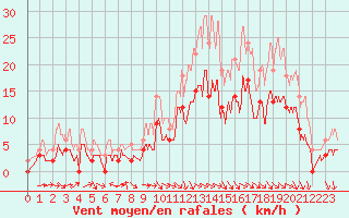 Courbe de la force du vent pour Saint-Girons (09)