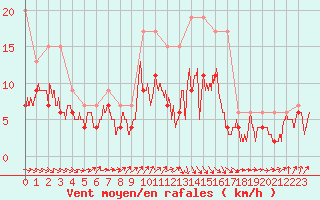 Courbe de la force du vent pour Muret (31)