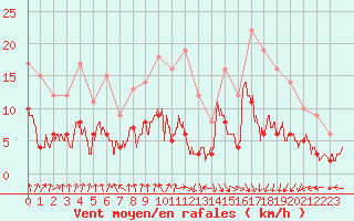 Courbe de la force du vent pour Colmar (68)