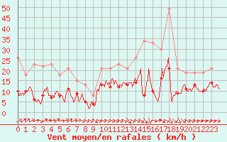 Courbe de la force du vent pour Agen (47)