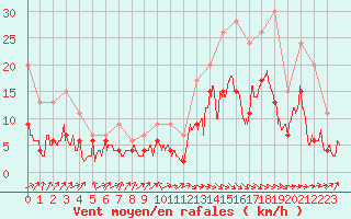 Courbe de la force du vent pour Toulouse-Francazal (31)