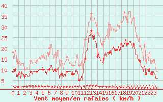 Courbe de la force du vent pour Cazaux (33)