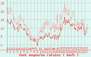 Courbe de la force du vent pour Valence (26)