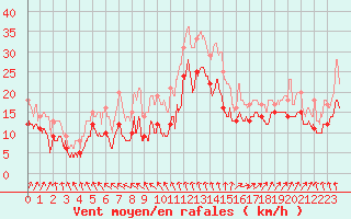 Courbe de la force du vent pour Pointe de Chassiron (17)