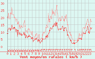 Courbe de la force du vent pour Mcon (71)