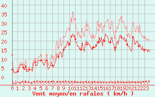 Courbe de la force du vent pour Melun (77)