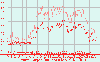 Courbe de la force du vent pour Annecy (74)