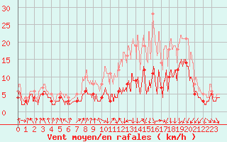 Courbe de la force du vent pour Lyon - Bron (69)