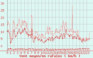 Courbe de la force du vent pour Tarbes (65)