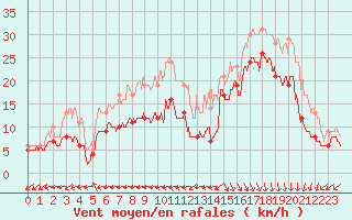 Courbe de la force du vent pour Biscarrosse (40)