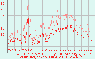 Courbe de la force du vent pour Puycelsi (81)