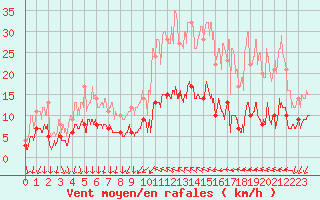 Courbe de la force du vent pour Cannes (06)