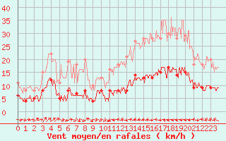Courbe de la force du vent pour Saint-Etienne - La Purinire (42)