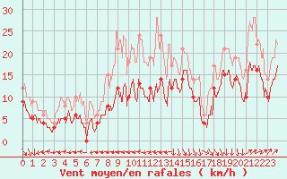 Courbe de la force du vent pour Capbreton (40)