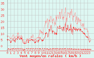 Courbe de la force du vent pour Nantes (44)