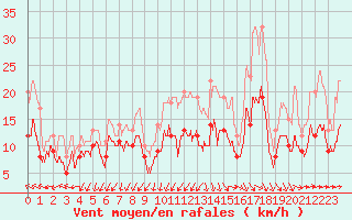 Courbe de la force du vent pour Bziers Cap d