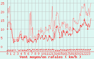 Courbe de la force du vent pour Orly (91)