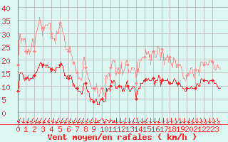 Courbe de la force du vent pour Varennes-Saint-Sauveur (71)